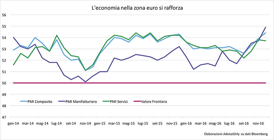 economia zona euro 2016